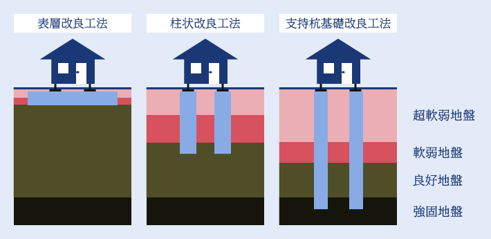 地盤改良